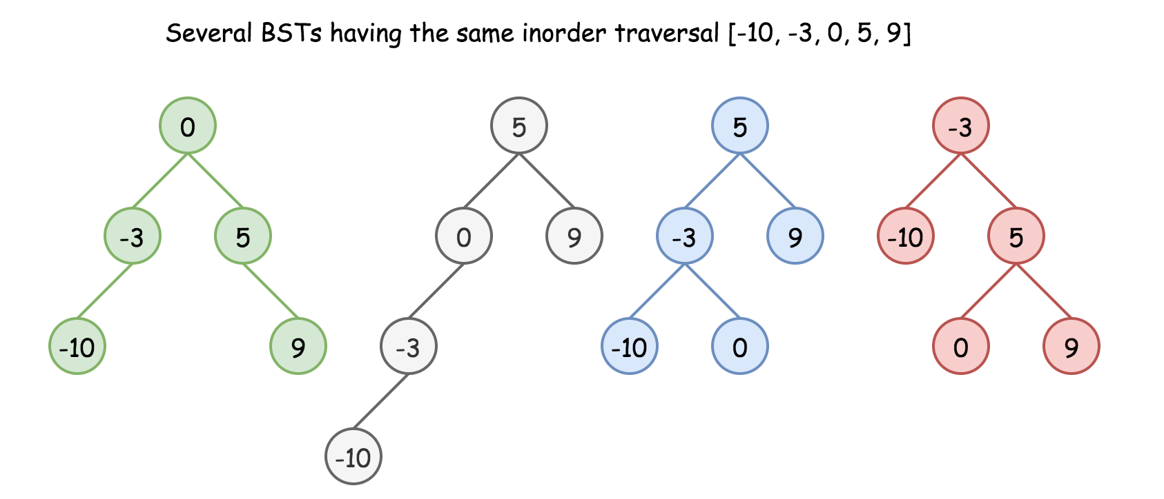 108-convert-sorted-array-to-bst-laptrinhx