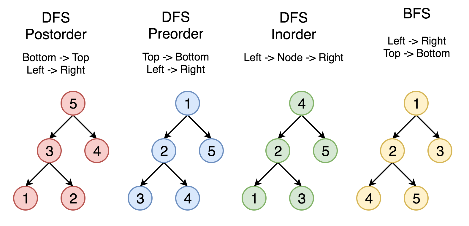 Tree Traversal In order Level order Jun Zhang