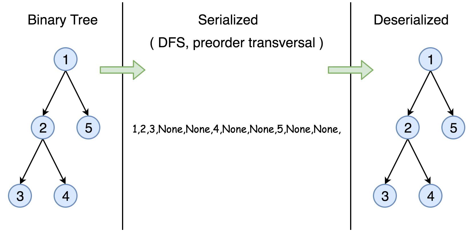 Serialize. Бинарное дерево java. Binary Tree preorder примеры. Serialized. Binary Tree scheme.