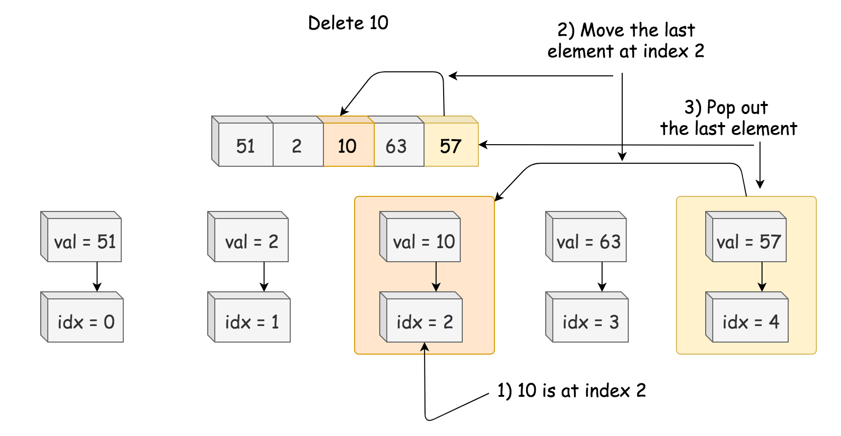 380. Insert Delete GetRandom O(1) | LaptrinhX / News