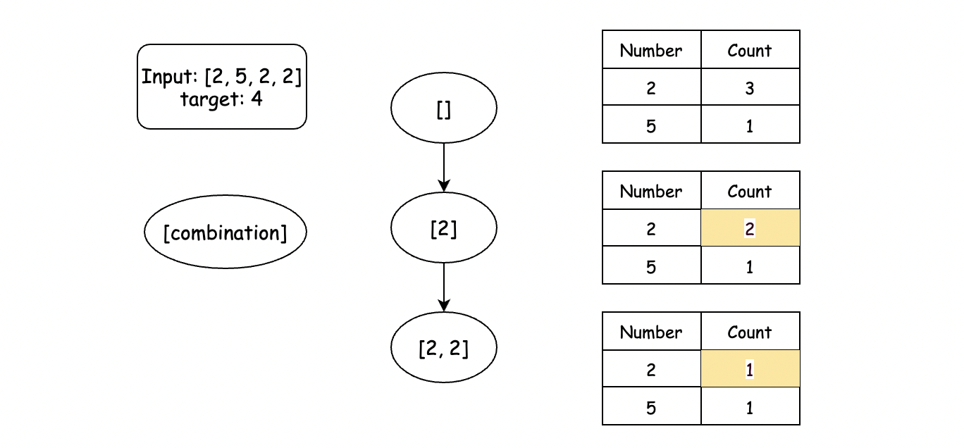 40. Combination Sum II LaptrinhX