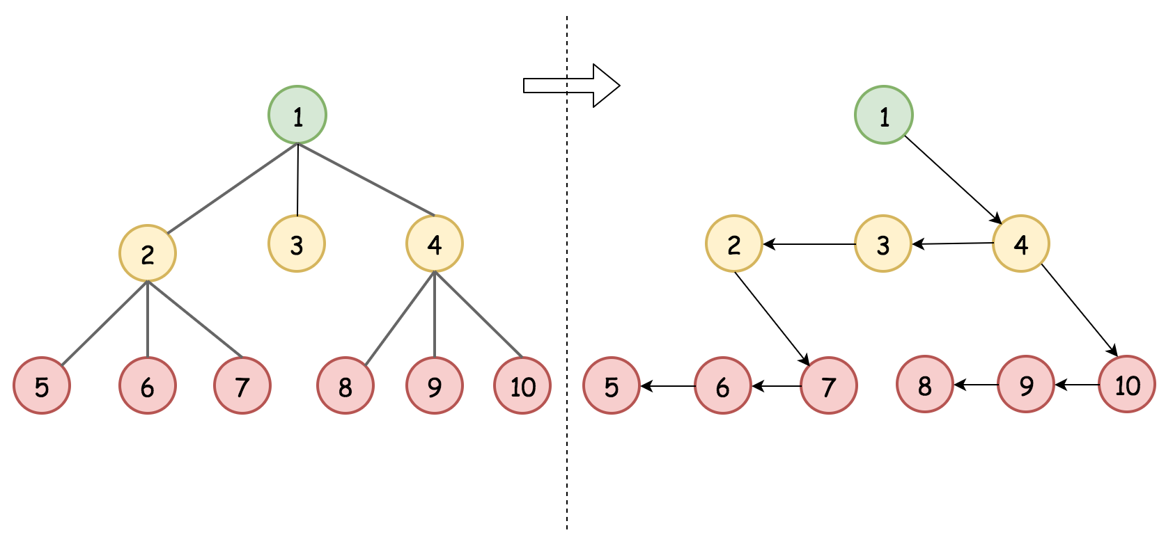 431. Encode N-ary Tree to Binary Tree | LaptrinhX