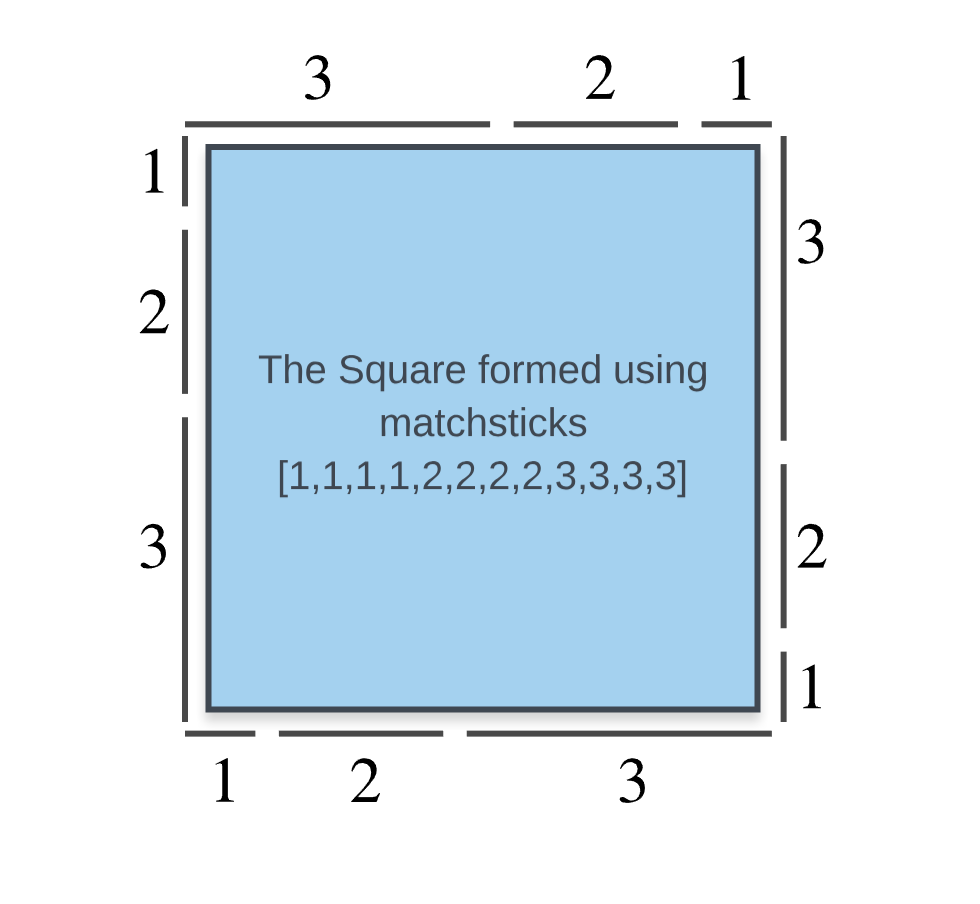 Matchsticks to Square - LeetCode Articles