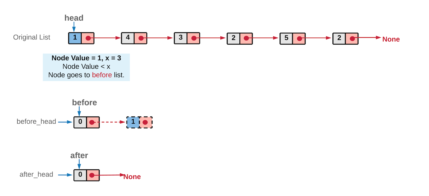 Partition List LeetCode Articles