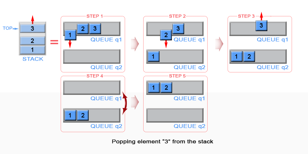 Pop an element from stack