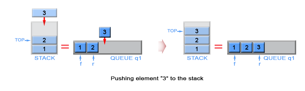 Push an element in stack