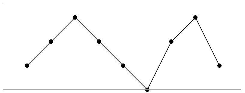 Worked example of A = [1,2,3,2,1,0,2,3,1]